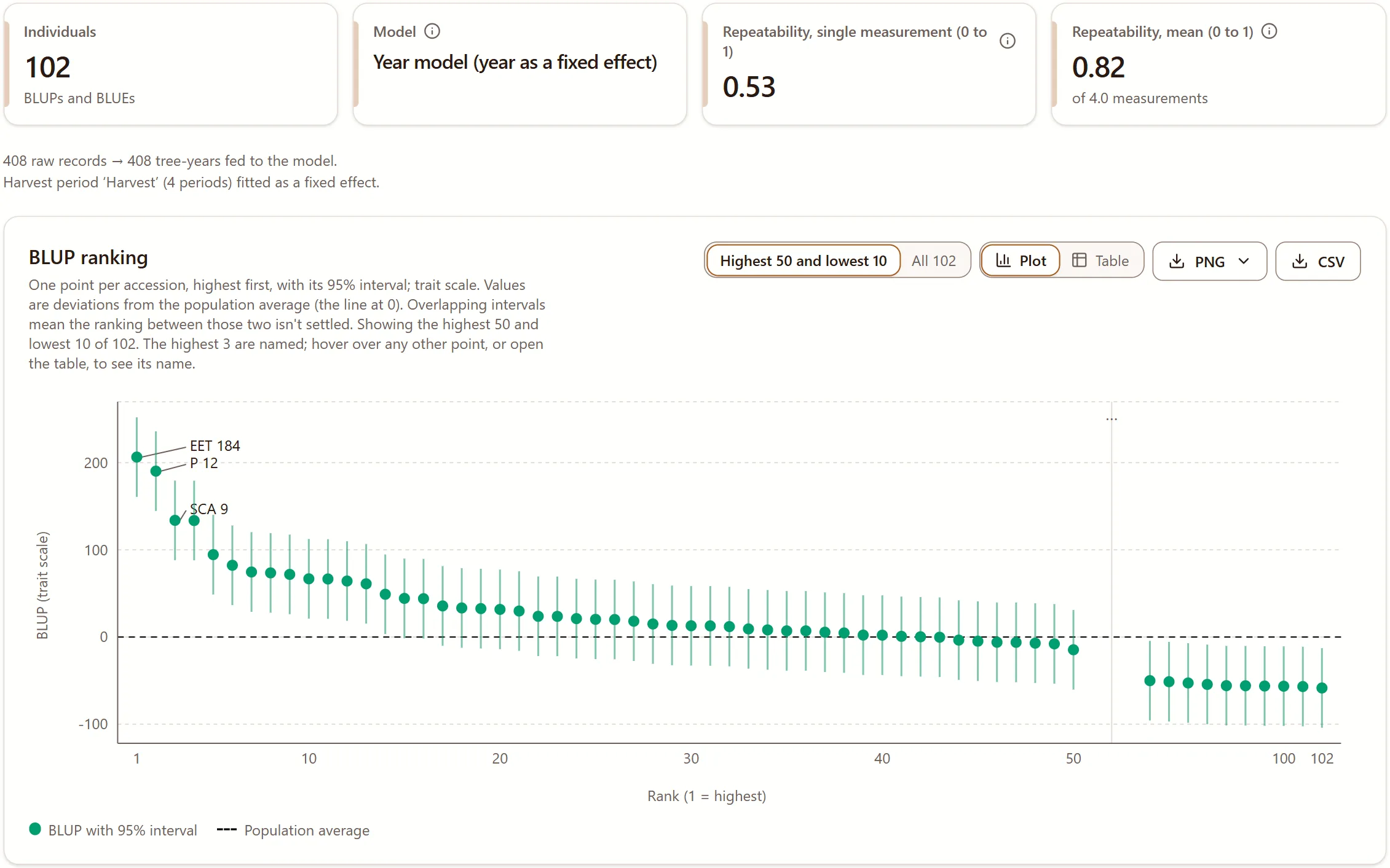 Phenotypic modeling screen for frosty pod rot (AUDPC on pods, four harvests): repeatability 0.53 for one harvest and 0.82 for the four-harvest mean, and 102 accessions ranked by BLUP, most affected first, with 95% intervals